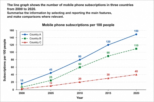 Image for topic: the line graph shows the number of mobile phone subscriptions in three countries