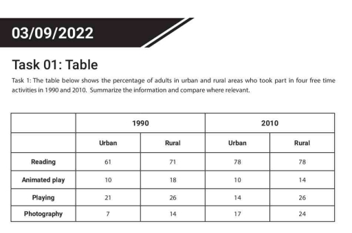 Image for topic: The table below shows the percentage of adults in urban and rural areas who took part in four free time activities in 1990 and 2010. Summerize the information and compare where relevant