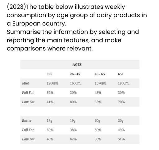 Image for topic: The table below uses weekly consumption by age group of dairy products in a European country