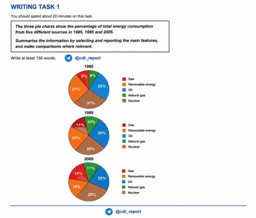 Image for topic: The three pie charts show the percentage of total energy consumption from five different sources in 1985, 1995 and 2005.