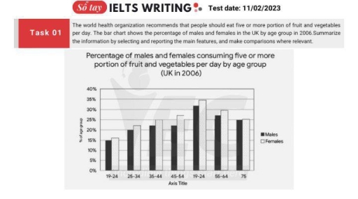 Image for topic: The world health organization recommends that people should eat five or more portion of fruit and vegetables per day. The bar chart shows the percentage of males and females in the UK by age group in 2006.Summarize the information by selecting and reporting the main features, and make comparisons where relevant.