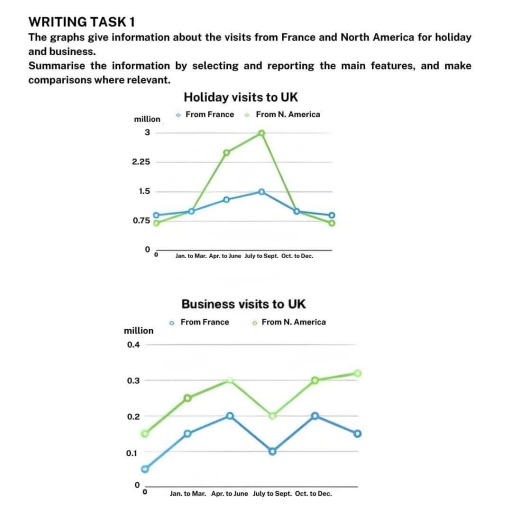Image for topic: The graphs give information about the visits from France and North America for holiday and business.