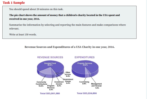 Image for topic: you should spend about 20 minutes on this task. The pie chart shows the amount of money that a children's charity located in the USA spent and received in one year, 2016. Summarise the information by selecting and reporting the main features and make comparisons where relevant. Write at least 150 words.