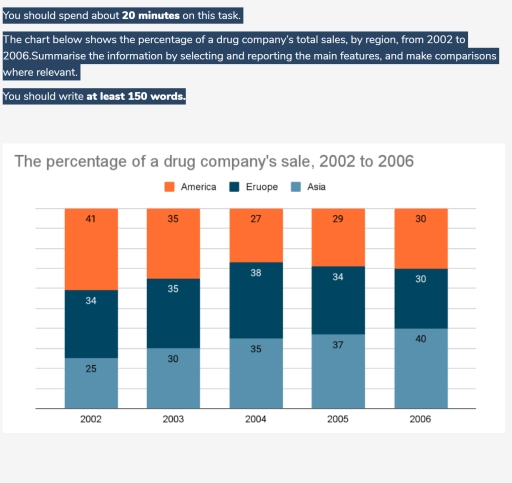 Image for topic: You should spend about 20 minutes on this task. The chart below shows the percentage of a drug company's total sales, by region, from 2002 to 2006.Summarise the information by selecting and reporting the main features, and make comparisons where relevant. You should write at least 150 words.