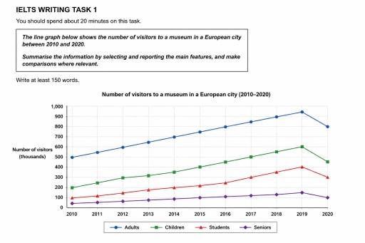 Image for topic: The line graph gives information about the total number of visitors to a museum in a European city between 2010 and 2020.