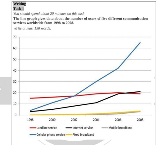 The line graph gives data about the number of users of five different ...