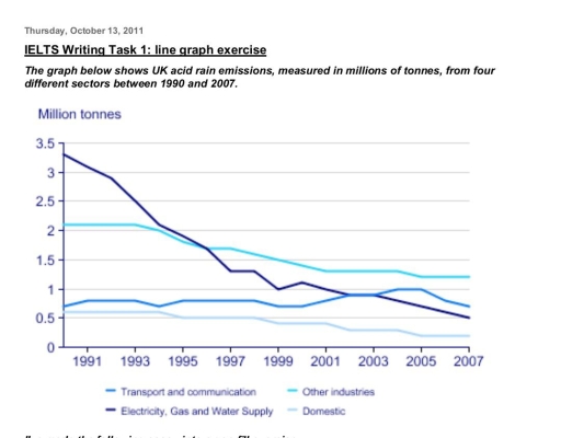 Image for topic: The graph below shows UK acid rain emmissions, measured in million tonnes, from four different sectors between 1990 and 2007.