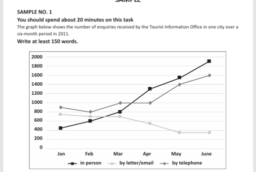 Image for topic: The graph below shows the number of enquiries received bu the tourist information office in one cityover a six month period in 2011