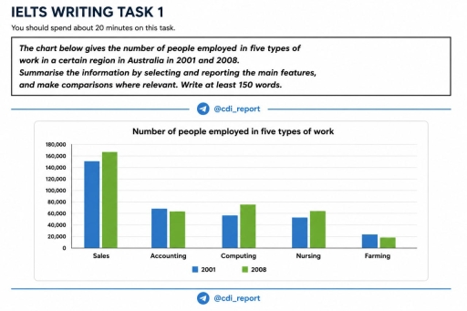 Image for topic: The chart below gives the number of people employed in five types of work in a certain region in Australia in 2001 and 2008. Summarise the information by selecting and reporting the main features and make comparisons where relevant.