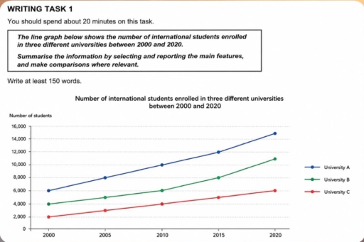 Image for topic: The line graph below shows the number of international students enrolled in three different universities between 2000 to 2020.