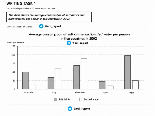 Image for topic: The chart shows the average consumption of soft drinks and bottled water per person in five countries in 2002.