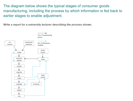 Image for topic: The diagram below shows the typical stages of consumer goods manufacturing,including the process by which information is fed back to ealier stages to enable adjustment.