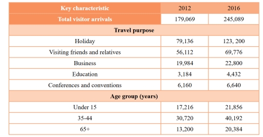Image for topic: The table below gives information about the key characteristics of visitors to New Zealand for the month of September in 2012 and 2016. Summarise the information by selecting and reporting the main features, and make comparisons where relevant.