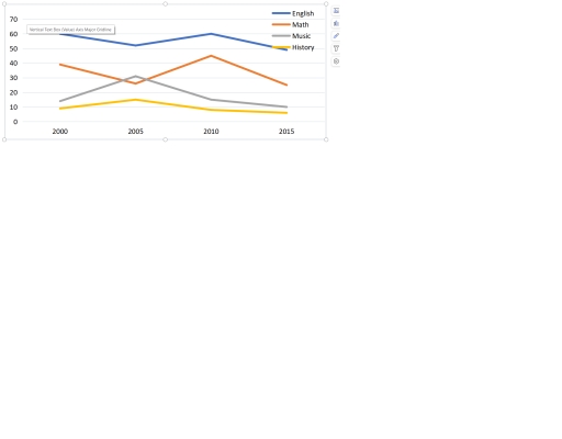 Image for topic: The chart below shows the number of children who learned different subjects at a school in a country between 2000 and 2015.