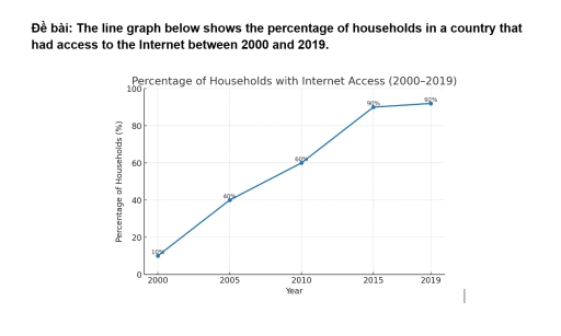 Image for topic: The line graph below shows the percentage of households in a country that had access to the Internet between 2000 and 2019.