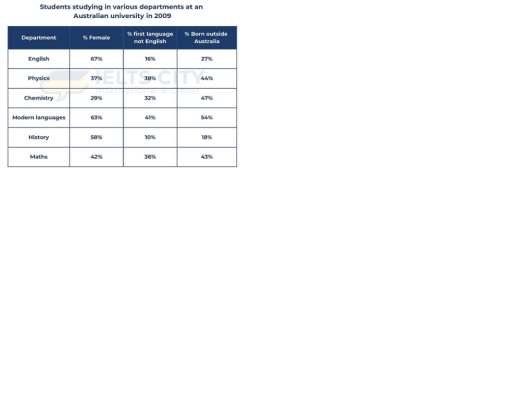 Image for topic: The table illustrates the percentages of students in six departments at an Australian university in 2009.