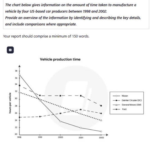 Image for topic: The chart below gives information on the amount of time taken to manufacture a vehicle by four US-based car producers between 1998 and 2002. Provide an overview of the information by identifying and describing the key details, and include comparisons where appropriate.