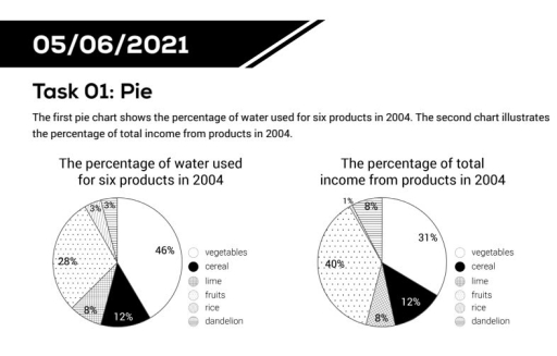 Image for topic: comparison of the percentage of water used and theo total of income