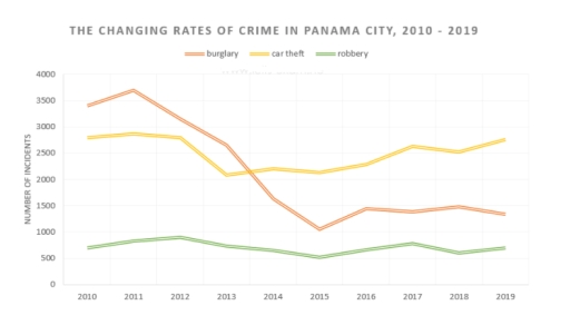 Image for topic: The chart below shows the changes that took place in three different areas of crime in Panama City from 2010 to 2019. Summarise the information by selecting and reporting the main features, and make comparisons where relevant.