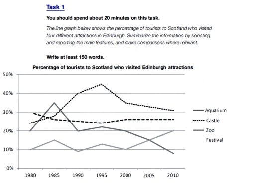 Image for topic: You should spend about 20 minutes on this task. The line graph below shows the percentage of tourists to Scotland who visited four different attractions in Edinburgh. Summarize the information by selecting and reporting the main features, and make comparisons where relevant. Write at least 150 words.