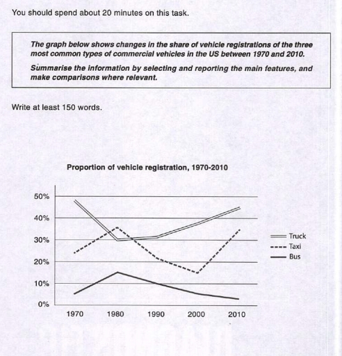 Image for topic: The graph below shows changes in the share of vehicle registrations of the three most common types of commercial vehicles in the US between 1970 and 2010. Summarise the information by selecting and reporting the main features, and make comparisons where relevant.