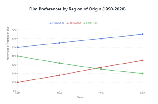 Image for topic: The chart below shows the percentage of people who watched films from different regions (Hollywood, Bollywood, and Local) in a single country over a thirty-year period from 1990 to 2020. Summarise the information by selecting and reporting the main features, and make comparisons where relevant.