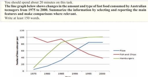 Image for topic: The line graph shows changes in the amount of types of fast food consumed by Australian teenagers from 1975 to 2000.