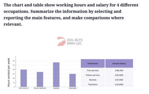 The chart and table show working hours and salary for 4 different ...