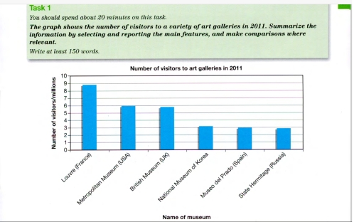 Image for topic: The graph shows the number of visitors to a variety of art galleries in 2011. Summarize the information by selecting and repo fling the main features, and make comparisons where relevant.