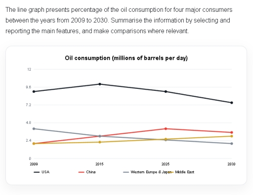 Image for topic: The line graph presents the percentage of oil consumption for four major consumers between 2009 and 2030. Summarise the information by selecting and reporting the main features, and make comparisons where relevant.