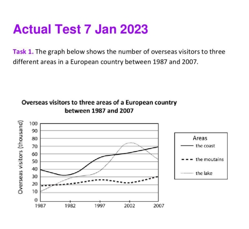 Image for topic: Overseas visitors to three areas of a European country between 1987 and 2007