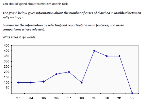 Image for topic: The graph below gives information about the number of cases of diarrhea in Mashhad between 1983 and 1992. Summarize the information by selecting and reporting the main features, and make comparisons where relevant.