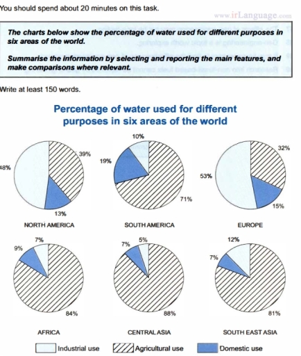 The charts below show the percentage of water used for different ...