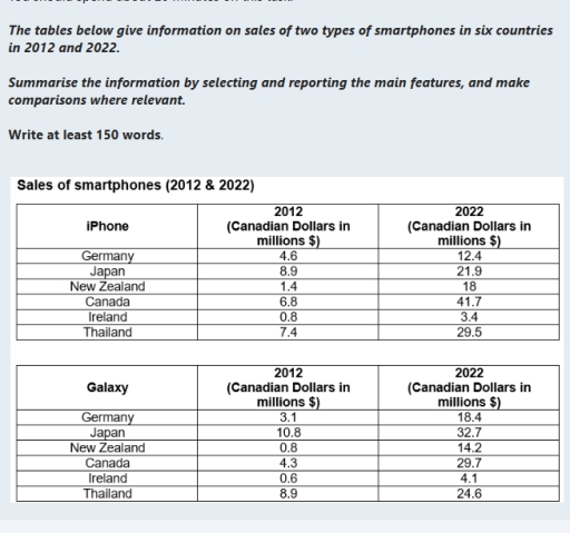 Image for topic: The tables below give information on sales of two types of smartphones in six countries in 2012 and 2022. Summarise the information by selecting and reporting the main features, and make comparisons where relevant.