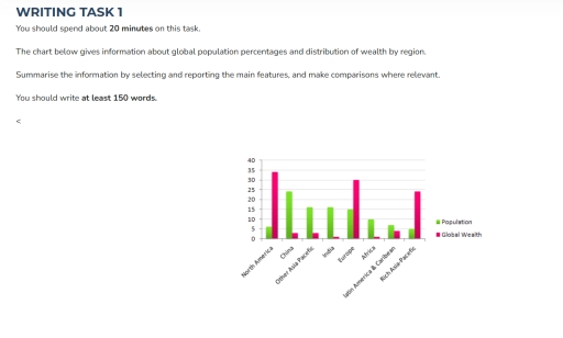 Image for topic: Writing Task 1 You should spend about 20 minutes on this task. The chart below gives information about global population percentages and distribution of wealth by region. Summarise the information by selecting and reporting the main features, and make comparisons where relevant. You should write at least 150 words.