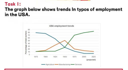 Image for topic: the graph below shows trends in typos of employment in the USA