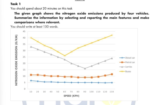 Image for topic: The graph shows the nitrgoen oxide emissions produced by four vehicles. Summarize the information by selecting and reporting the main features and make comparisons where relevant.