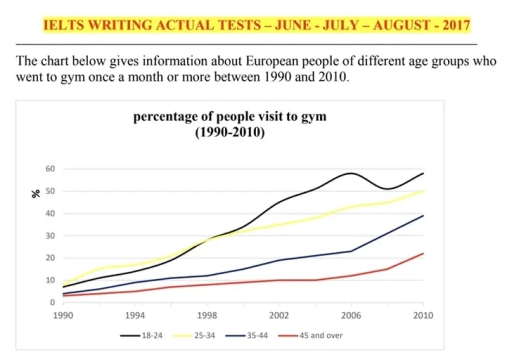 Image for topic: The chart below gives information about how many European citizens of various age groups frequently went to the gym from 1990 to 2010.
