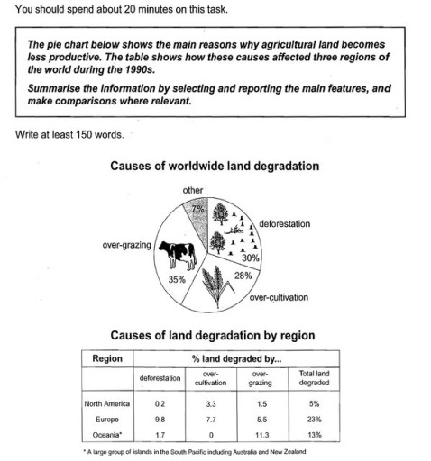 Image for topic: The pie chart below shows the main reasons why agricultural land become lesson productive. The table shows how these causes affected three regions of the world during the 1990s.