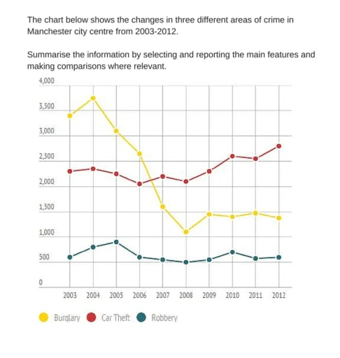 Image for topic: the chart below shows the chsnges in three different areas of criem in manchester city centre from 2003- 2012. summarise the informaqtion by selecting and reporting the main features and making comparisons where relevant