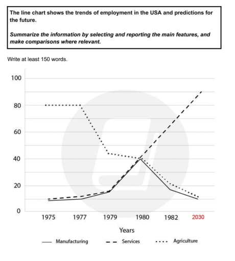 Image for topic: The line chart shows the trends of employment in the USA and predictions for the future. Summarize the information by selecting and reporting the main features, and make comparisons where relevant. Write at least 150 words.