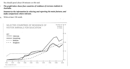 Image for topic: Theraph below shows four countries of residence of overseas students in Australia