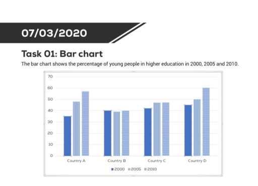 Image for topic: The bar chart shows the percentage of young people in higher education in 2000,2005 and 2010.