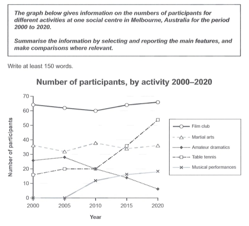 Image for topic: The graph belowes gives information on the numbers of participants for different activities at one social centre in Melbourne, Australia for the period 2000 to 2020