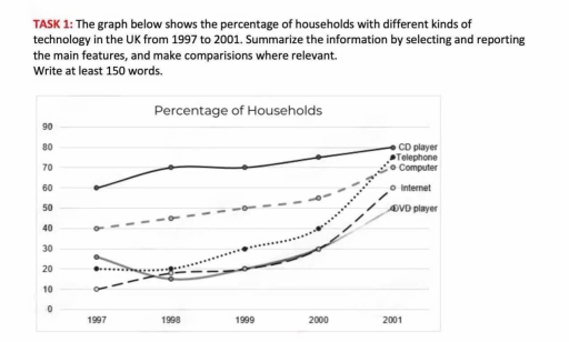 Image for topic: TASK 1: The graph below shows the percentage of households with different kinds of technology in the UK from 1997 to 2001. Summarize the information by selecting and reporting the main features, and make comparisions where relevant. Write at least 150 words.