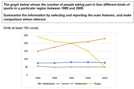 Image for topic: the graph below shops the number of people taking in four different kinds of sports in a particular region between 1985 and 2005.Summarize the information by selecting and reporting the main features, and make comparison where relevant.