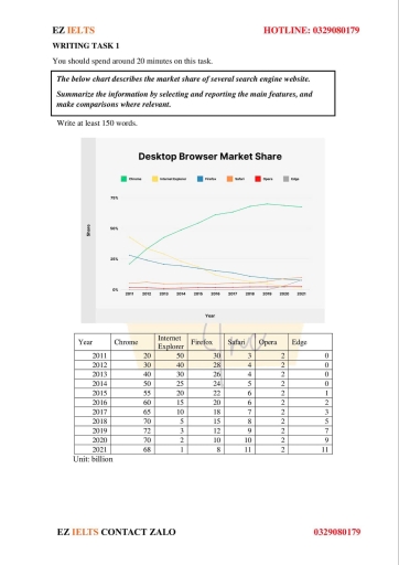 Image for topic: The below chart describes the market share of several search engine website. Summarize the information by selecting and reporting the main features, and make comparisons where relevant.