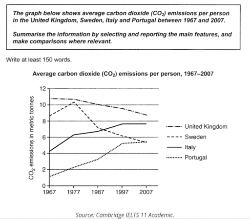 Image for topic: The graph below shows average carbon dioxide emissions per person in the united kingdom, Sweden, Italy and portugal between 1957 and 2007