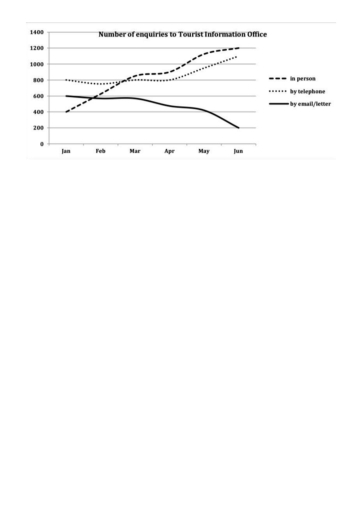 Image for topic: The graph shows the number of enquiries to the tourist information office made by telephone, letter/email, and in person from January 2001 to June 2001. Summarise the information by selecting and reporting the main features, and make comparisons where relevant.
