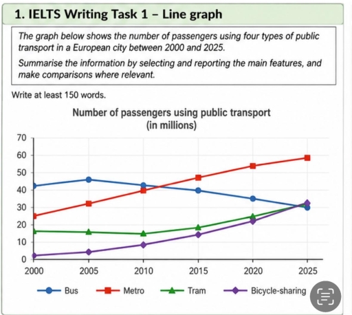 Image for topic: The graph below shows the number of passengers using four types of public transport in a European city between 2000 and 2025. Summarise the information by selecting and reporting the main features, and make comparisons where relevant.